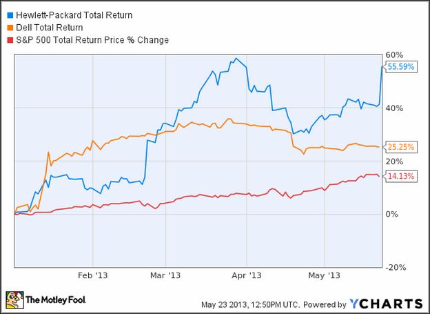 Hpq Stock Price Today Per Share