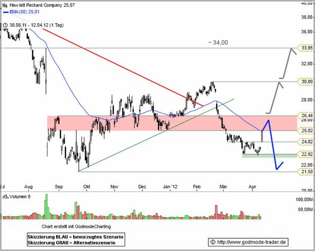 Hpq Stock Price Today