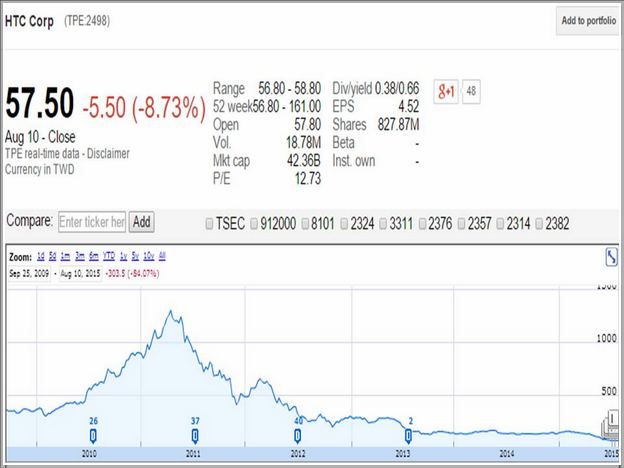 Htc Stock Price History