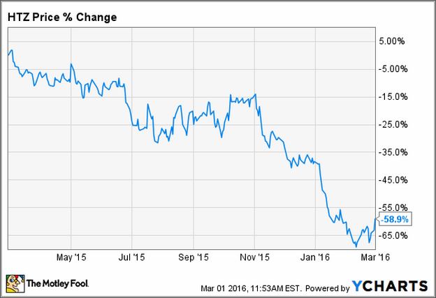 Htz Stock Price Chart