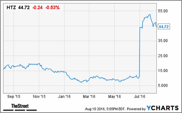 Htz Stock Price Target