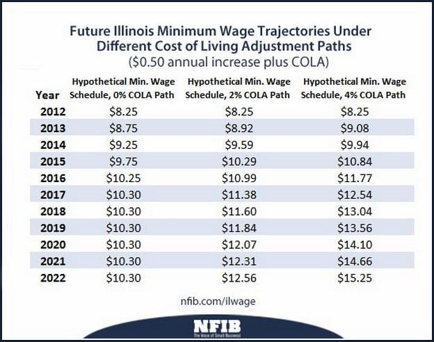 Illinois Minimum Wage 2017 Increase