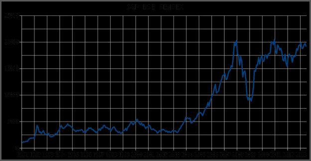 Indian Stock Market Graph Today