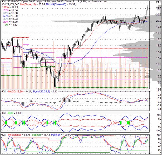 Kmi Stock Price Quote