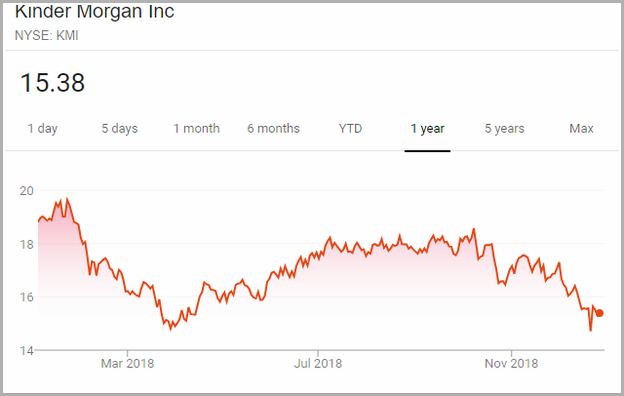 Kmi Stock Price Today Per Share