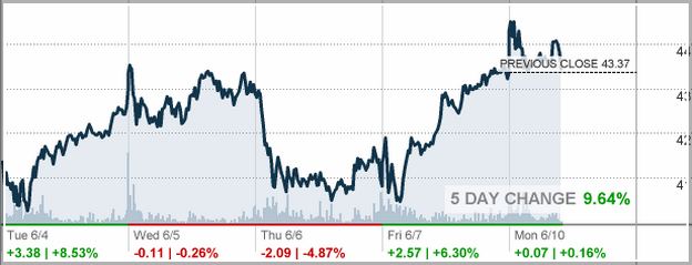 Labu Stock Price Today