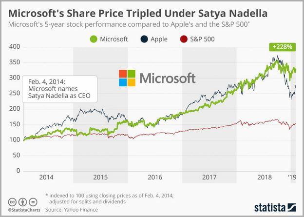 Microsoft Share Price Today In India