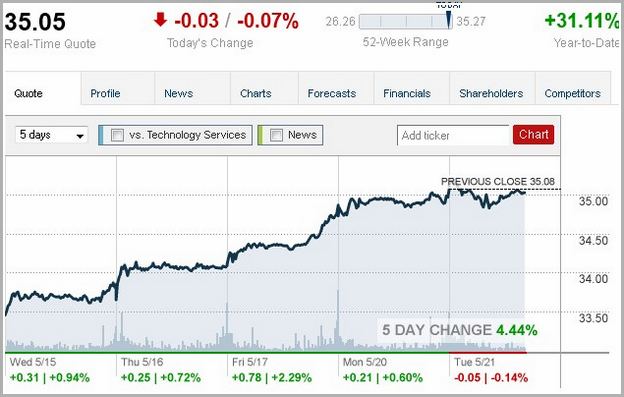 Microsoft Share Price Today Live