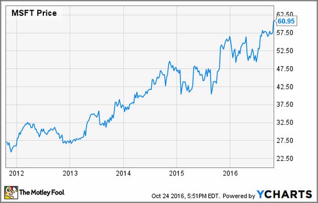 Microsoft Share Price Today