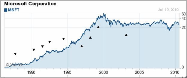 Microsoft Stock Price Today Yahoo
