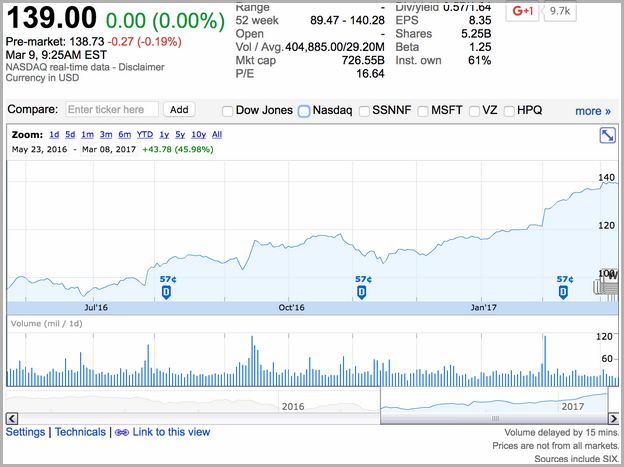 Microsoft Stock Price Today