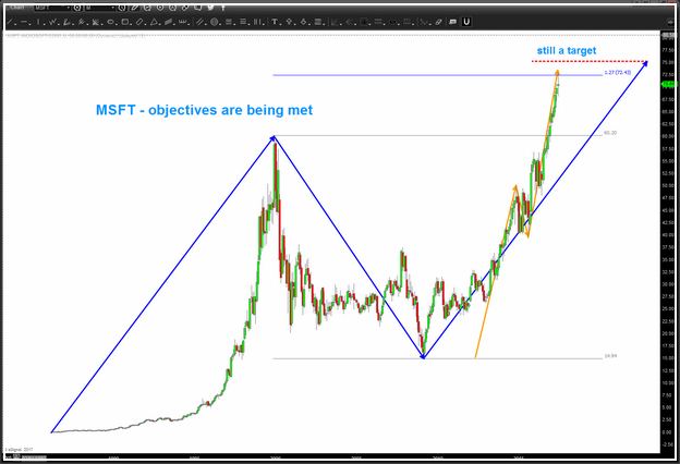 Microsoft Stock Share Price Today