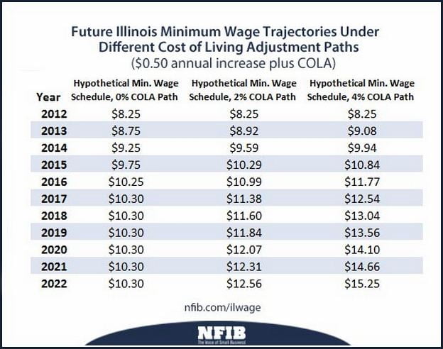 Minimum Wage Illinois Chicago 2017