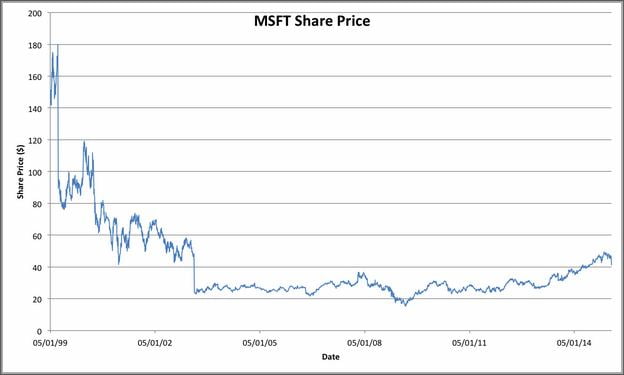 Msft Share Price Today