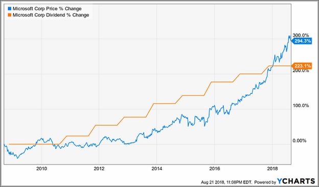 Msft Stock Price Today Dividend
