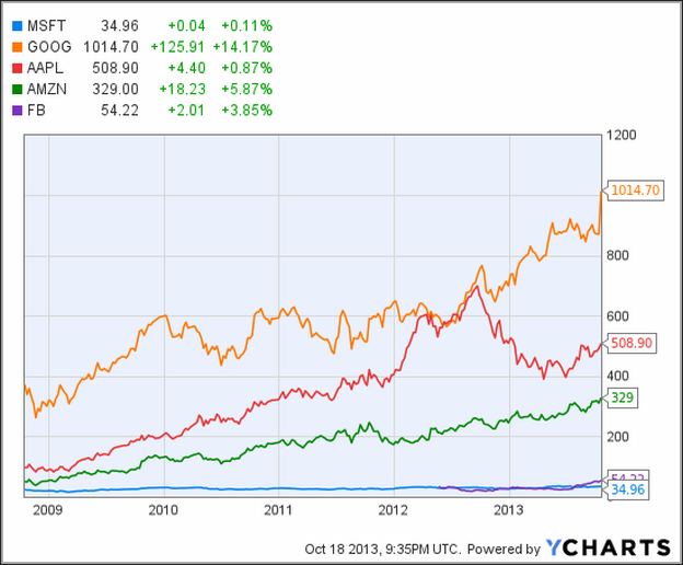 Msft Stock Price Today Google