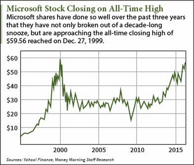 Msft Stock Price Today