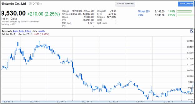 Nintendo Stock Nyse Usd