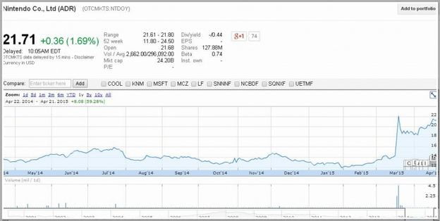 Nintendo Stock Prices Usd