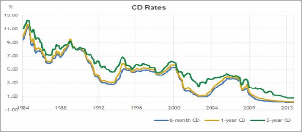 1 Year Cd Rates Chart