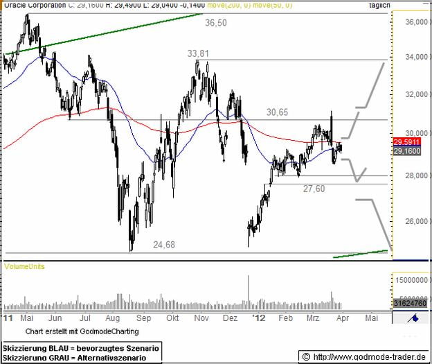 Orcl Stock Price Today