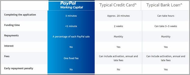 Paypal Business Loan Uk