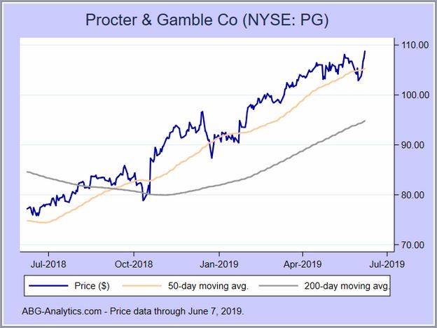 Procter And Gamble Stock Price Chart