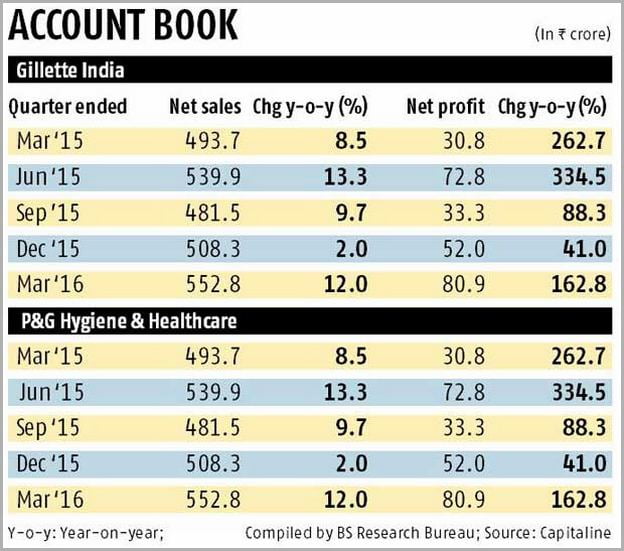 Procter And Gamble Stock Price India