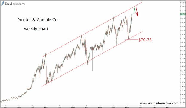 Procter And Gamble Stock Price