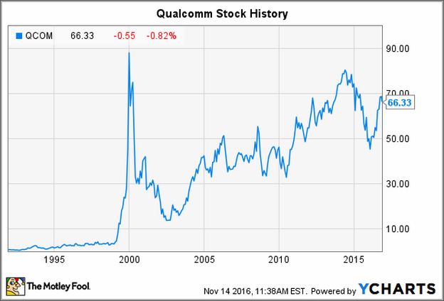 Qcom Stock Price Today