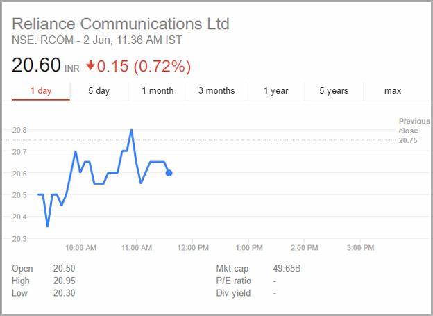 Rcom Share Price Today