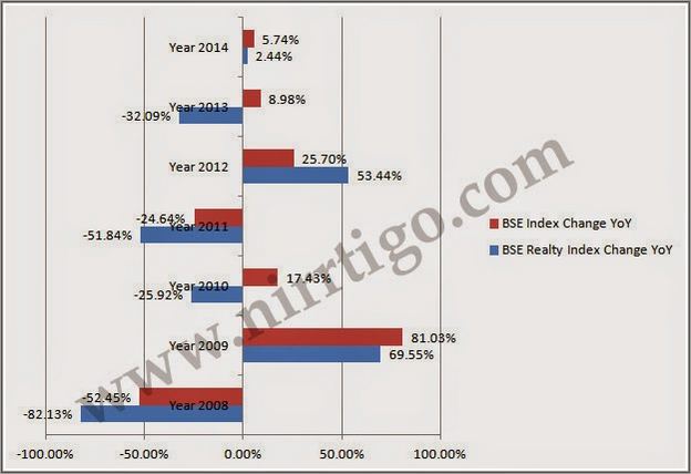 Real Estate Stocks India