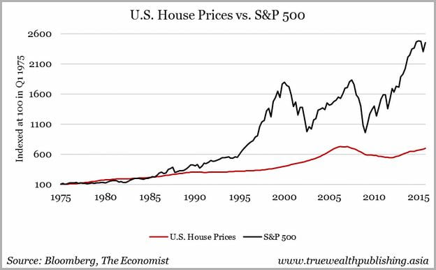 Real Estate Stocks Us