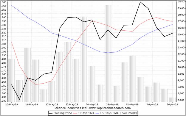 Reliance Share Price Analysis