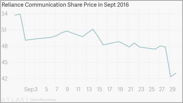 Reliance Share Price Bse