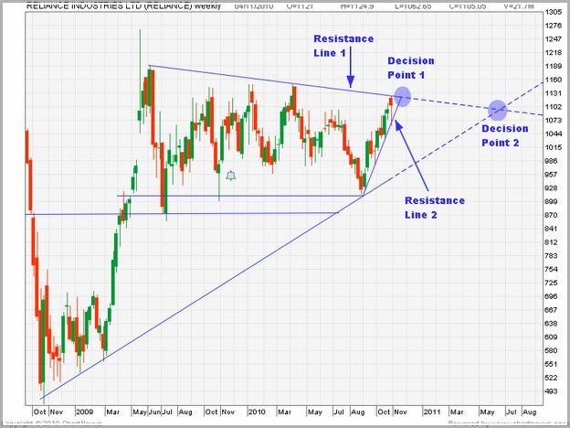 Reliance Share Price Nse