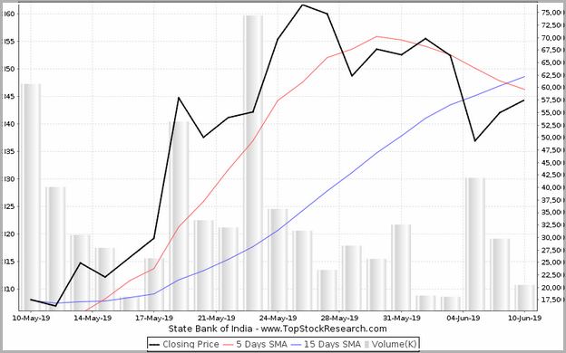 Sbi Bank Share Price History Graph