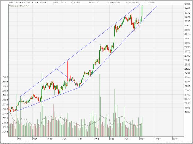 Sbi Bank Share Price Nse India