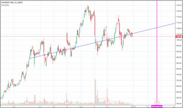 Shop Stock Price Forecast