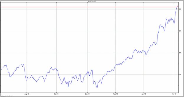 Shop Stock Price History