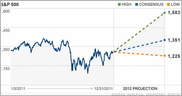 Stock Market Forecast February 2018