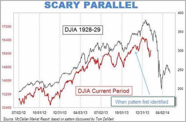 Stock Market Graph Today And 1929