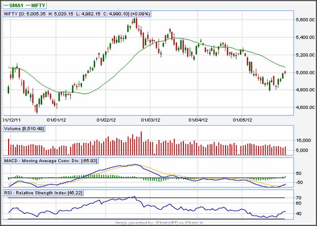 Stock Market Graph Today Live