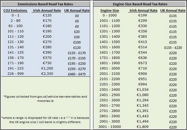 Taxing A New Car In Ireland