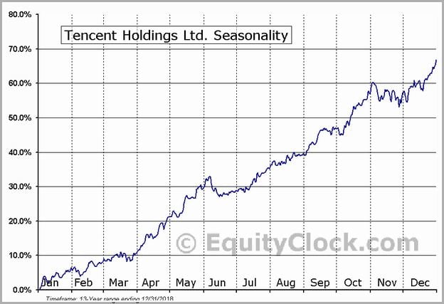 Tencent Holdings Stock Chart