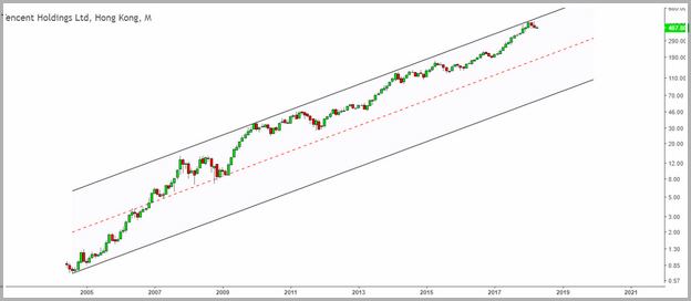 Tencent Holdings Stock Exchange