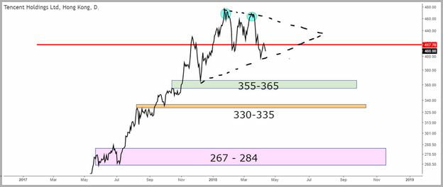 Tencent Holdings Stock