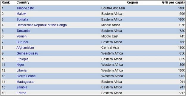 list of third world countries 2023