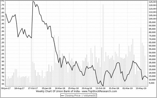 Union Bank Of India Share Price