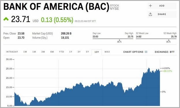 Us Bank Stock Price Today